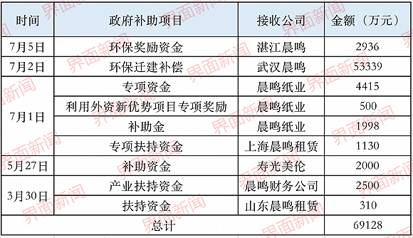 晨鸣纸业难敌财务压力：屡获政府补助 仍负债超700亿