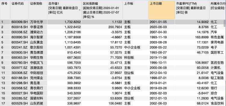 牛市中的鲁企：总市值近3万亿，6企业“身家”超千亿，还有公司股价翻7倍