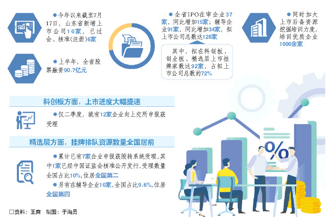 山东动能转换加力提速 科创企业占上市后备军七成 