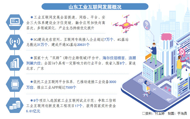 山东抢占工业互联网建设制高点 