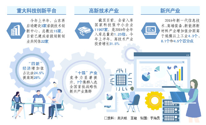 山东产研院力破科技成果转化难，不到一年孵化77家高新技术企业