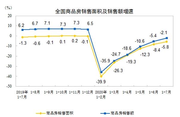 2020年1—7月份全国房地产开发投资和销售情况