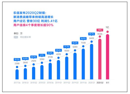 乐信Q2财报：新消费战略带来持续高速增长 用户过亿 营收30亿 利润5.41亿