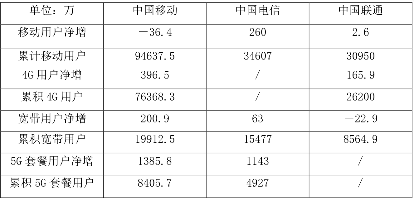 三大运营商7月份运营情况：下半场正式开局 5G仍为竞争焦点