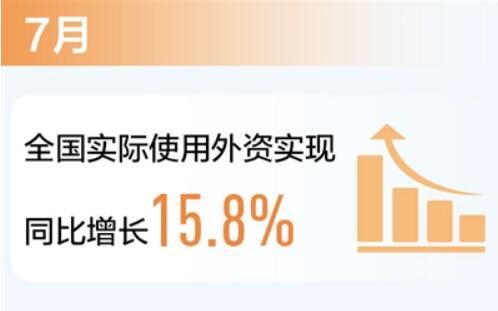 投资环境好 7月全国实际使用外资同比增长15.8%