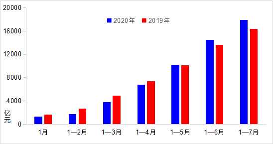 7月交通运输主要指标持续向好