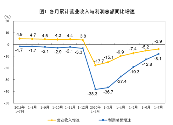 2020年1—7月份全国规模以上工业企业利润下降8.1%