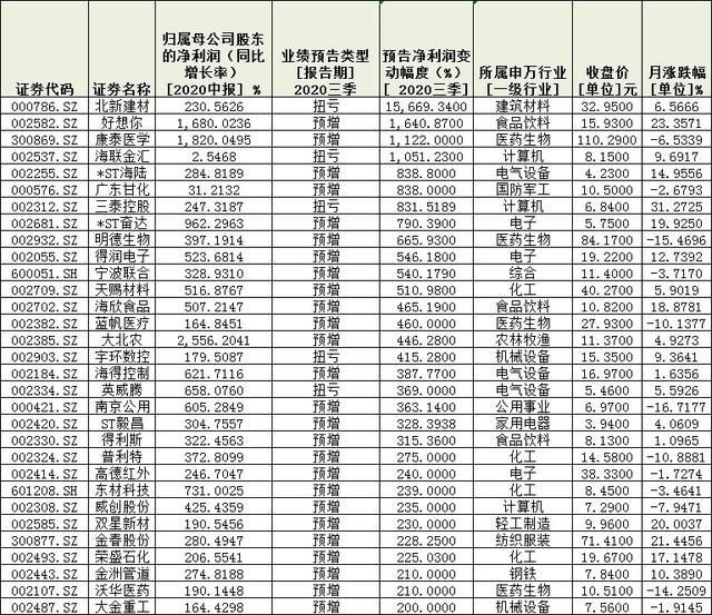 着眼业绩！291份三季报预告逾四成报喜 扎堆四行业