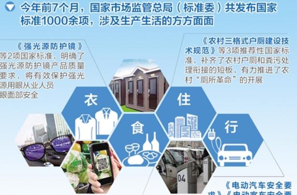 今年以来，我国已有千余项国家标准出炉