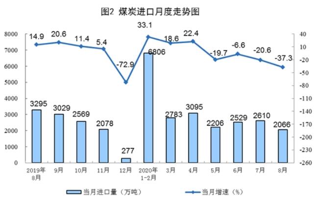 2020年8月份能源生产情况