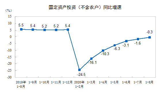 2020年1—8月份全国固定资产投资(不含农户)下降0.3%
