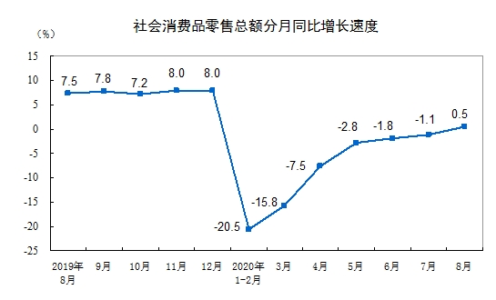 2020年8月份社会消费品零售总额实现正增长
