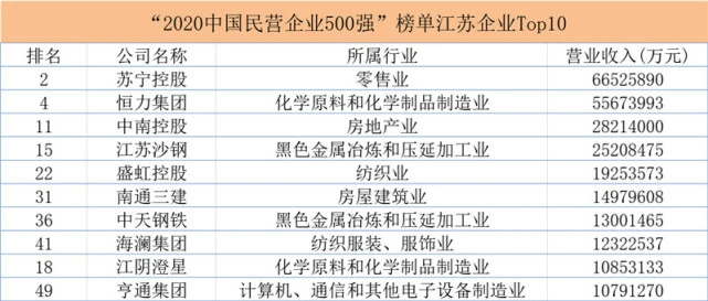 中国民企500强苏州位居全国第二，和无锡并列全省第一！