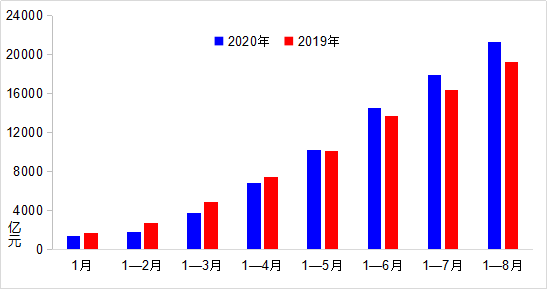 8月交通运输经济运行向好基础进一步巩固