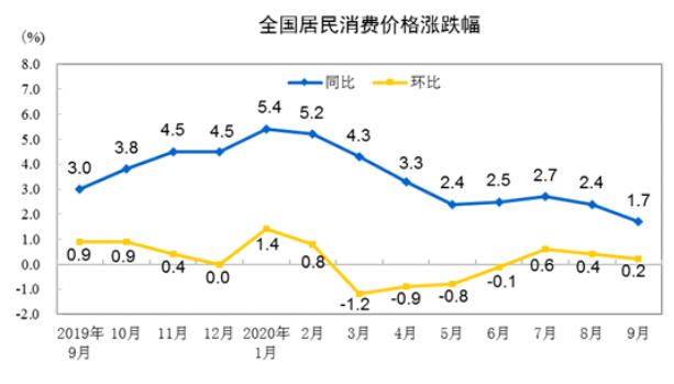 2020年9月份居民消费价格同比上涨1.7%
