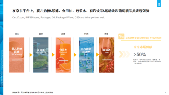 占比过半！尼尔森快消趋势报告揭示京东超市母婴品类增速惊人