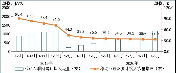 前三季度移动互联网累计流量达1184亿GB 同比增长33.5%