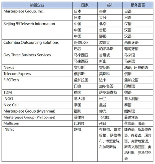 GBA是世界上首家将亚、欧、南美的BPO运营商联系在一起的全球呼叫中心联盟
