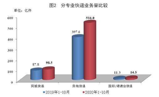 2020年10月邮政行业运行情况