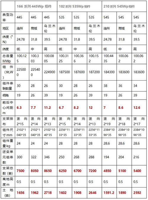 182、210光伏技术路线之争：不管“白猫、黑猫”，抓住更多收益就是“好猫”