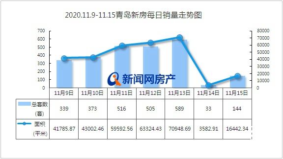 上周青岛新房共成交2499套，环比跌6.4%，西海岸蝉联冠军