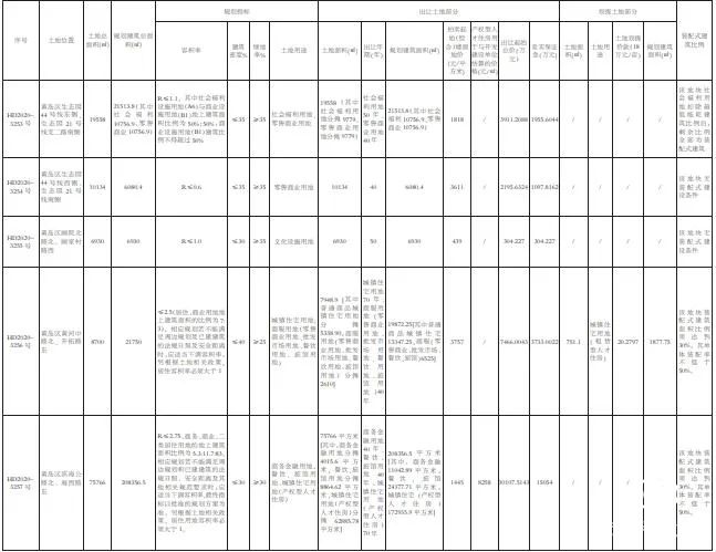 西海岸有5宗新地块上市（含曾流拍地块） 配建人才公寓！