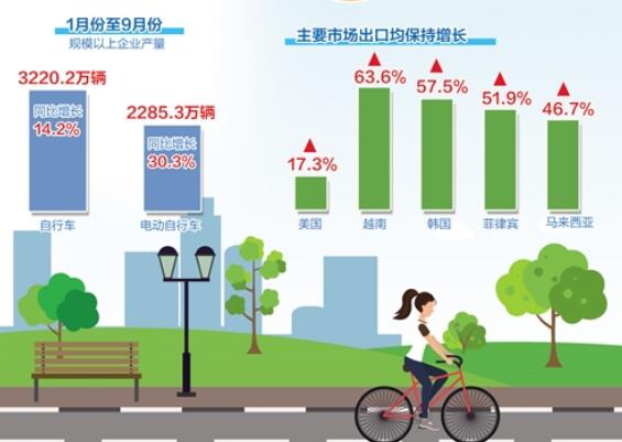 行业正恢复出口已转正 自行车行业如何把握新机遇