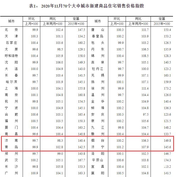 国家统计局最新发布：11月青岛新房价格继续走低 二手房也在