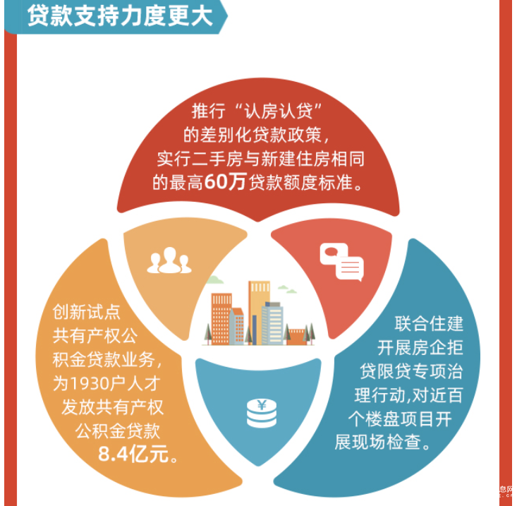 青岛市住房公积金管理中心：2020青岛缴存住房公积金2092.5亿 发放贷款990.1亿