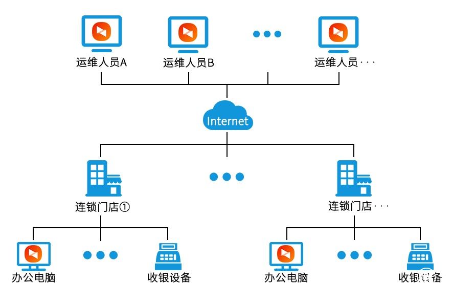向日葵远程控制，助力零售行业打造运维利器