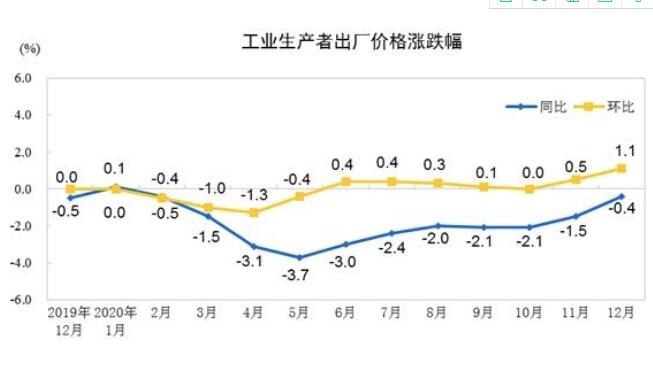 2020年12月份工业生产者出厂价格同比下降0.4%
