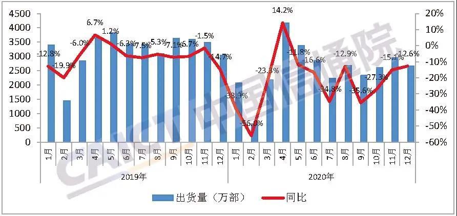 2020年国内手机市场总体出货量累计3.08亿部 同比下降20.8%