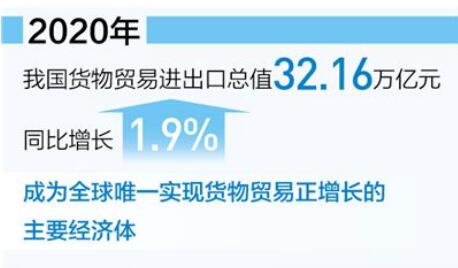 2020年我国进出口总值32.16万亿元 货物贸易第一大国地位更巩固