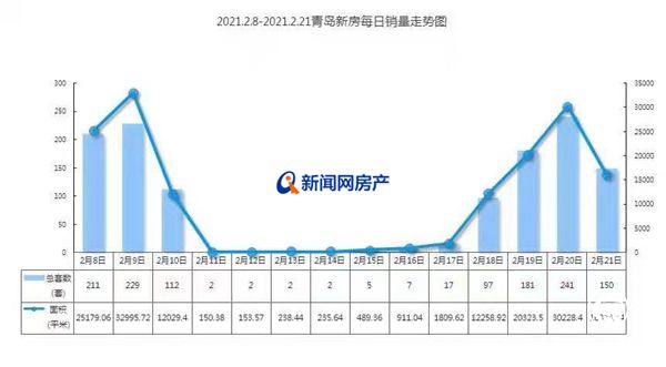 上周青岛新房成交698套 春节新盘不打烊促进节后市场快速回温
