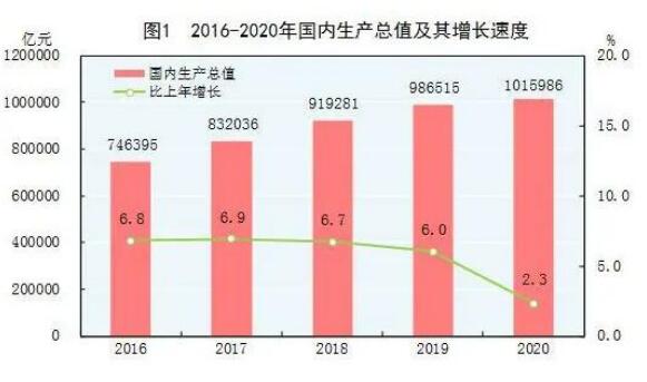 中华人民共和国2020年国民经济和社会发展统计公报