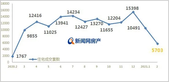 青岛新房市场交出2月成绩单：新房总计成交6413套