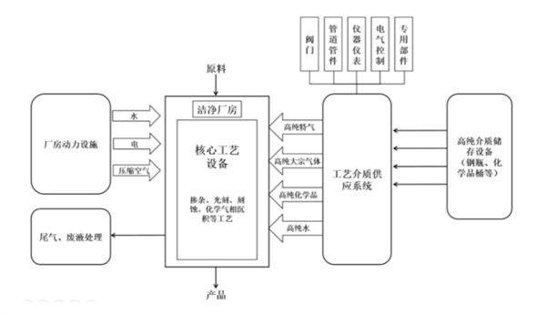 工艺介质供应系统行业黑马，盛世华为借力生物医药弯道超车