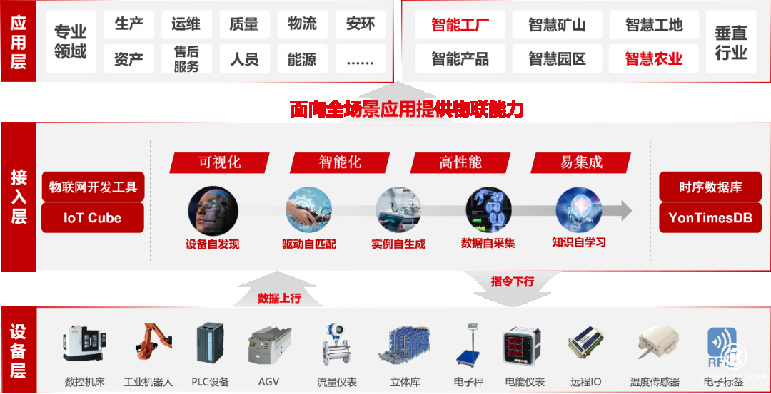 用友YonBIP制造云，插上5G翅膀，使能制造业高质量发展