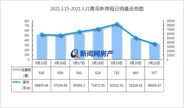 上周青岛新房成交3685套，环比涨17.28％ 西海岸