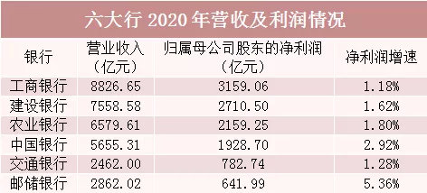 六大行年报出齐：日赚31亿 息差均有所下降