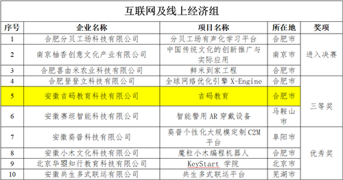 吉码教育获“创响中国”大赛三等奖！