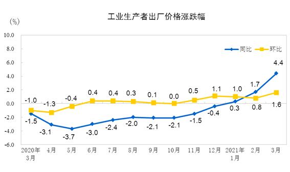 2021年3月份工业生产者出厂价格同比上涨4.4% 环比上涨1.6%