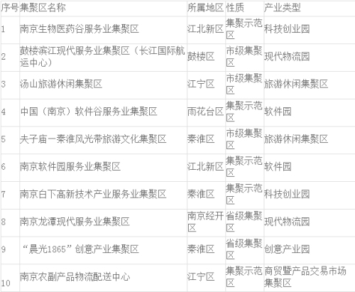 南京公布2020年现代服务业集聚区考评结果