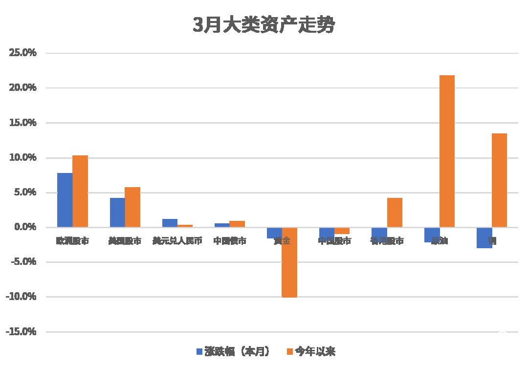 建信观点：4月资产配置观点与投资建议