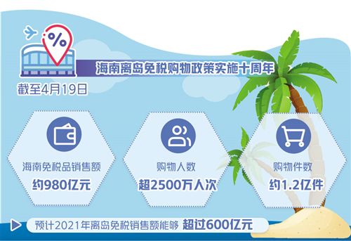海南离岛免税购物政策实施十周年 日揽金过亿元成常态