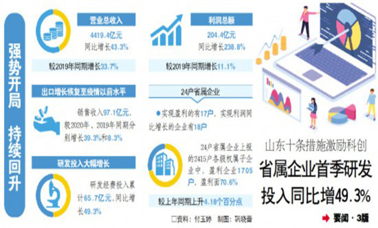 山东省属企业首季“开门红”