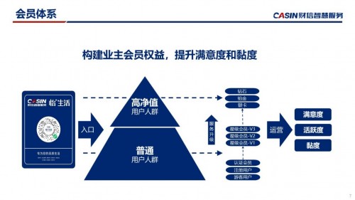财信智慧大未来，社区经营大生意
