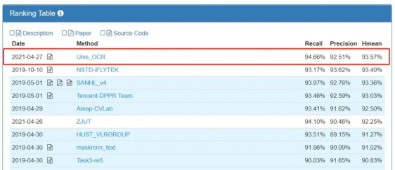AI视觉亮剑，紫光华智获ICDAR Robust Reading大赛双料冠军