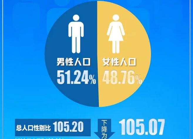 国家统计局回应“性别比”话题：20-40岁性别比为108.9