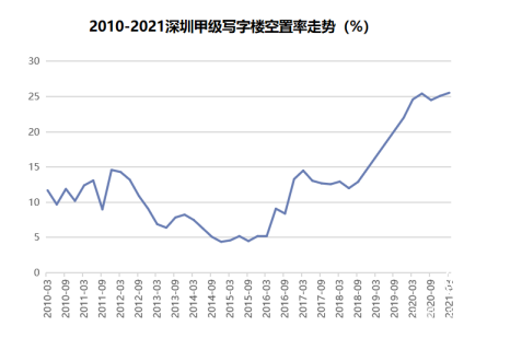 58同城、安居客聚焦深圳写字楼市场 全方位解读高空置率成因